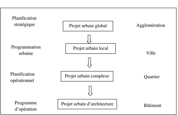 Fig. 01. : Les échelles du projet urbain  