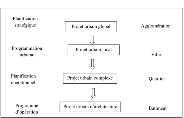 Fig. 01. : Les échelles du projet urbain  