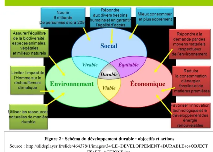 Figure 2 : Schéma du développement durable : objectifs et actions