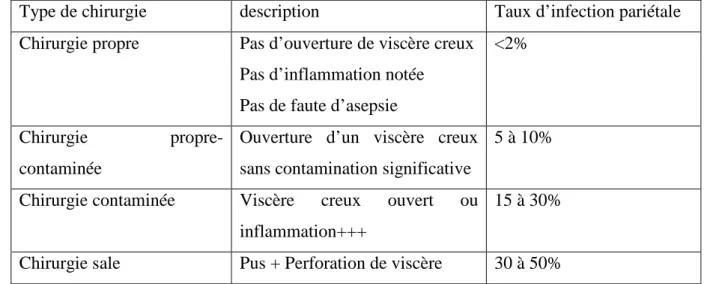Tableau 2: Taux d’infection pariétale en fonction du type de chirurgie (Bergogne, 1995)