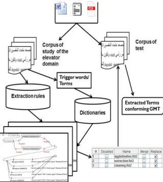 Figure 1: Terminological entry conforming GMT