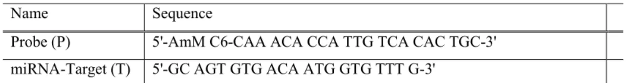 Table 1: Amino-Modified DNA probe (P) and miRNA-target (T) sequences. 