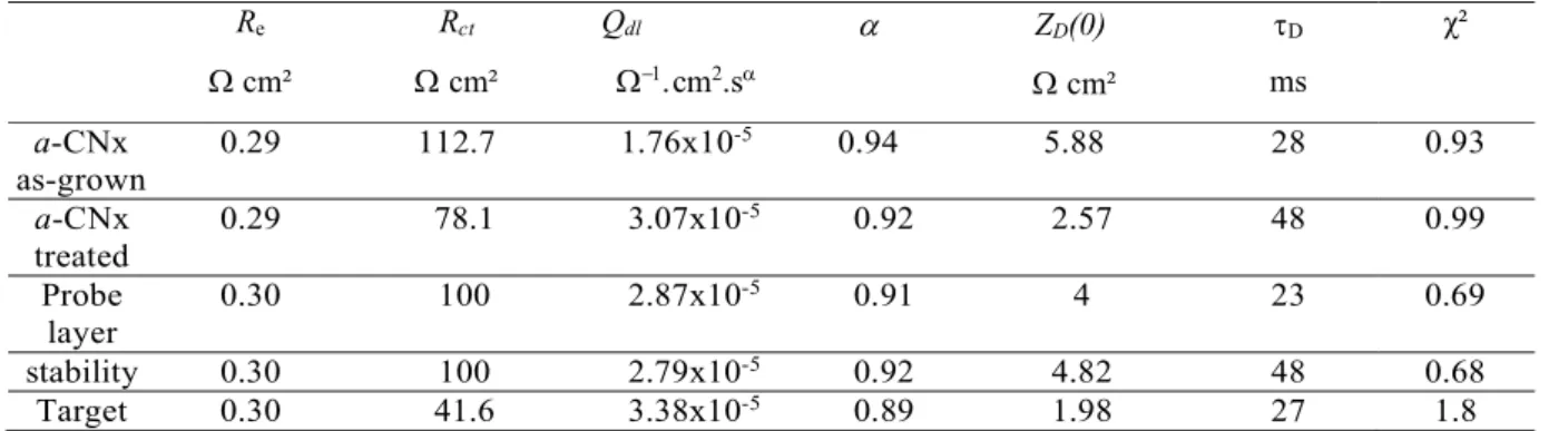 Table 2  R e  cm²  R ct  cm²  Q dl   cm 2 .s    Z D (0)      cm²   D  ms  χ²  a-CNx  as-grown  0.29  112.7  1.76x10 -5 0.94  5.88  28  0.93  a-CNx  treated  0.29  78.1  3.07x10 -5 0.92  2.57  48  0.99  Probe  layer  0.30  100  2.87x10 -5 0.91  
