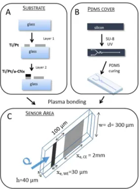 Fig. 1: Microfabrication key steps for a-CNx sensor microelectrode integration. A. Glass slides spin-coated  with AZ5214 resin followed by an inverted lithography step and then metallized with a 200 nm thick a-CNx  layer on the top of a 5/50 nm bilayer of 