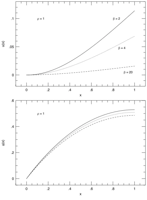 Figure 1. Vertical displacement and angular rotation when θ A = 80 and ρ = 1.