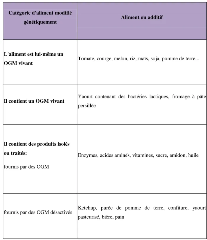 Tableau 1:Catégorie d'aliment modifié génétiquement. [6] 