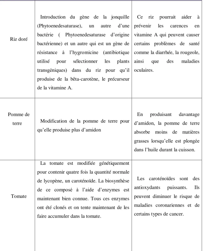 Tableau  2:Recensement des recherches sur les aliments  issus de  modifications génétiques