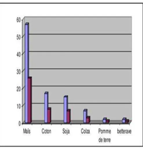 Figure 6:Principales cultures PGM. [12] 