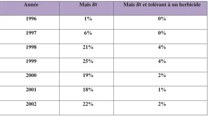 Tableau  3:Evolution des surfaces de maïs semées avec des variétés de maïs Bt .(Bourguet   et al., 2003) 