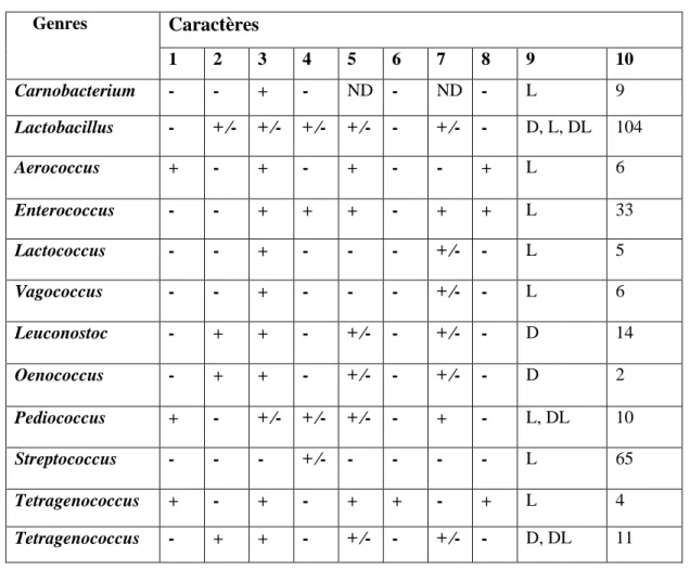 Tableau 2: Caractères différentiels des différents genres de bactéries lactiques (Axelsson,  2004)