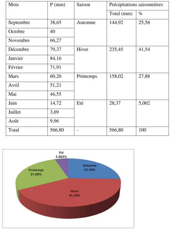 Figure II-3 : Pourcentage saisonnier des précipitations pour la station du barrage Hammam Debagh  (1991/1992-2016/2017)