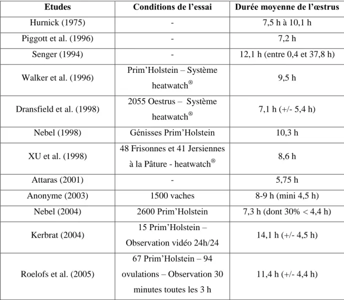 Tableau  1.  Durée  moyenne  de  l'œstrus  selon  différentes  sources  d’études  de  1975  à  2005  (Giroud, 2007)