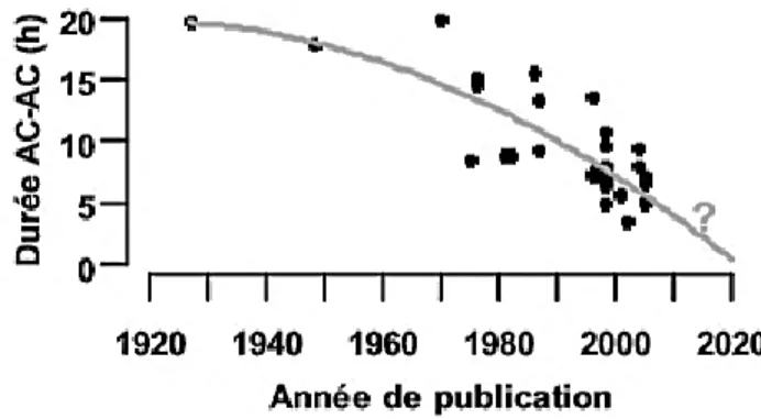 Figure  1.  Evolution  de  la  durée  des  chaleurs  chez  la  vache,  estimée  par  l'intervalle  entre  la  première et la dernière acceptation de chevauchement (Cutullic, 2010 rapporté par Disenhaus  et al., 2010)