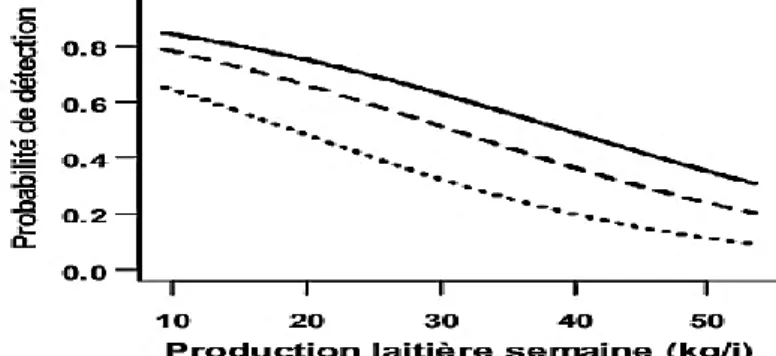 Figure 2. Probabilité de détection de l’ovulation en fonction du niveau de production laitière  sur  la  semaine  de  l’ovulation,  selon  que  l’observateur  utilise  l’ensemble  des  signes  sexuels  pour caractériser les chaleurs (─), exige au moins un 