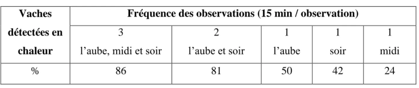 Tableau 2. % de vaches détectées en fonction du temps d’observation (Lacerte et al., 2003)
