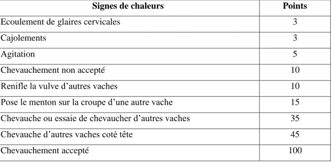 Tableau 3. Table des points de signes de manifestation des chaleurs (Van Eerdenburg et al.,  1996)