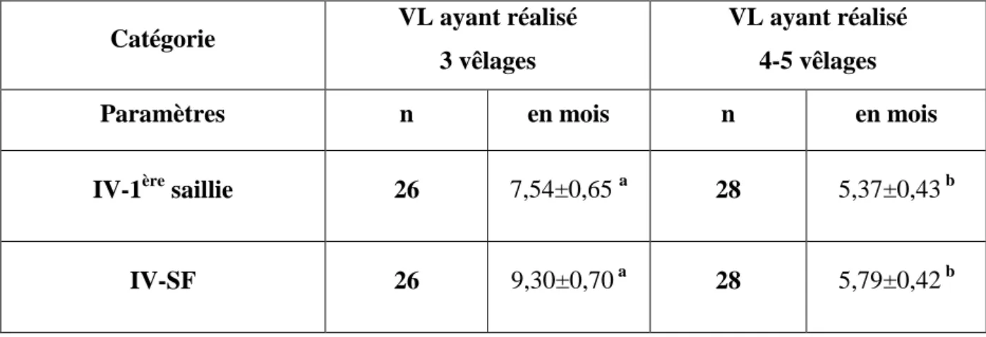 Tableau  5.  Intervalles  vêlage-1 ère   saillie  (IV-1 ère   S)  et  vêlage-saillie  fécondante  (IV-SF)  (en  mois) des femelles bovines de race Prim’Holstein (moyenne±ESM)