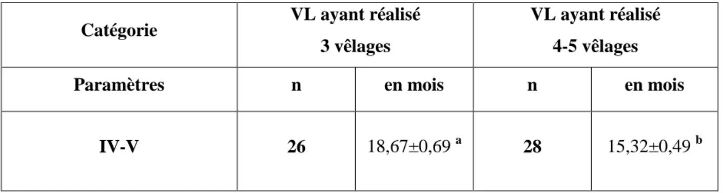 Tableau  8.  Intervalles  vêlage-vêlage  (IV-V)  (en  mois)  des  femelles  bovines  de  race  Prim’Holstein (moyenne±ESM)