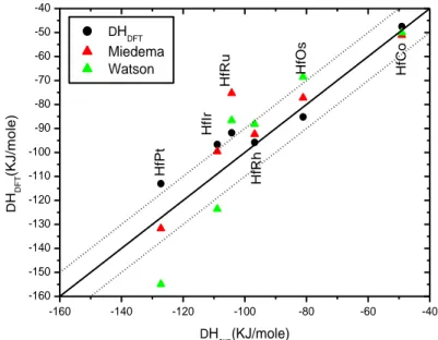 Figure 1: Comparison of calculated enthalpies of formation for the binary equiatomic compounds HfM  with  experimental measurements [3-5]