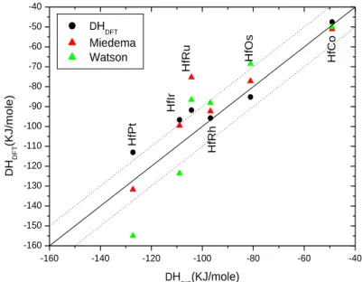 Figure 1: Comparison of calculated enthalpies of formation for the binary equiatomic compounds HfM  with  experimental measurements [3-5]