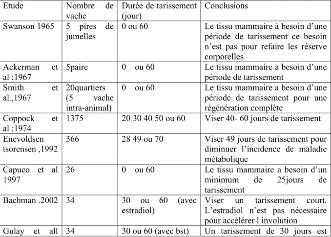 Tableau 1 : Etude retrospectives de l’effet de la durée de la période de tarissement (D  Santschi, 2010) 