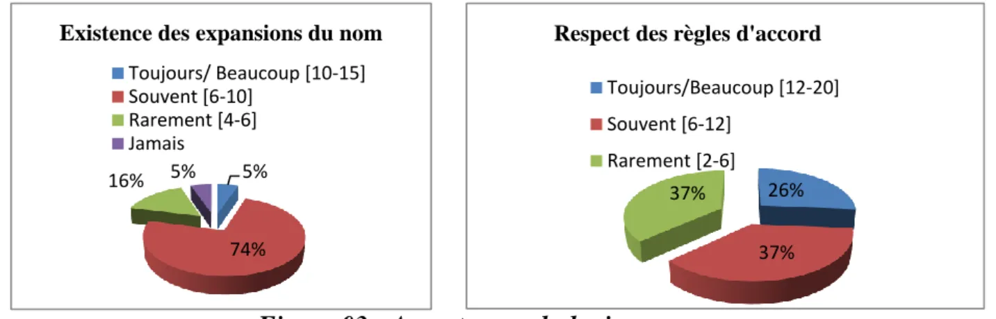 Figure 03 : Aspects morphologiques    