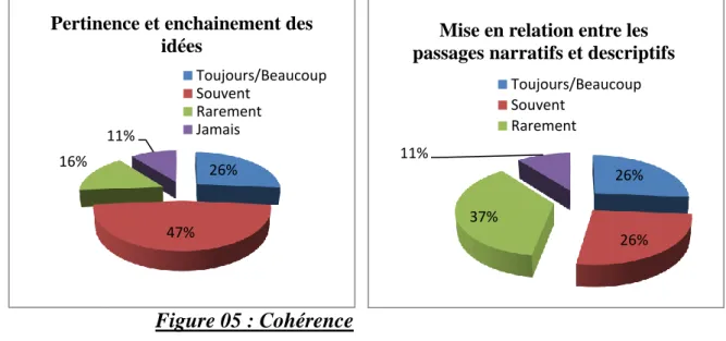Figure 05 : Cohérence 