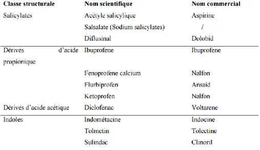 Tableau 01 : exemples d’anti-inflammatoires non stéroïdiens (Meziti, 2009) 
