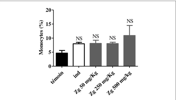 Figure  16 :  Taux  des  monocytes  évalués  par  FNS.  Une  heure  avant  l’induction  de  l’œdème par le xylène, Les souris sont traités par voie intra péritonéale par les doses (50,  250  ou  500  mg/Kg)  de  l’extrait  méthanolique  de  Zygophyllum  ga