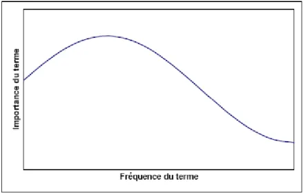 Fig 2.1 : Illustration de la loi de Zipf  