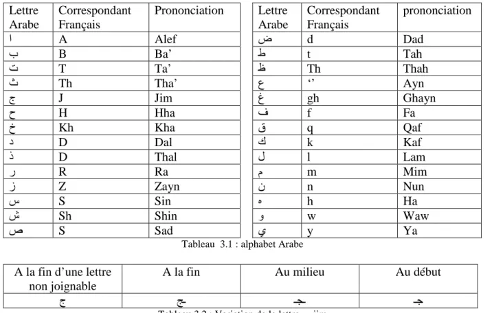 Tableau  3.1 : alphabet Arabe 