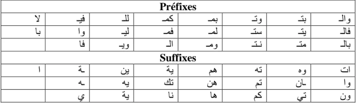 Tableau  3.5 : Les affixes les plus fréquents en langue Arabe 