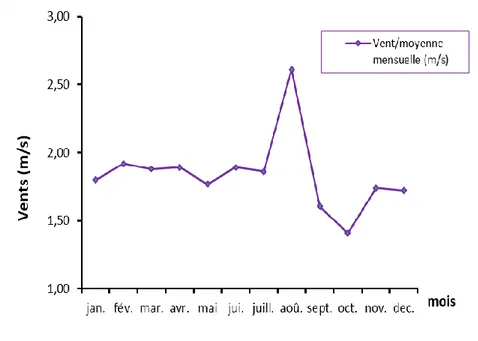 Figure 1.4 : Variations moyenne mensuelle de la vitesse de vent à la  station météorologique de Guelma  (années 1994-2018) 