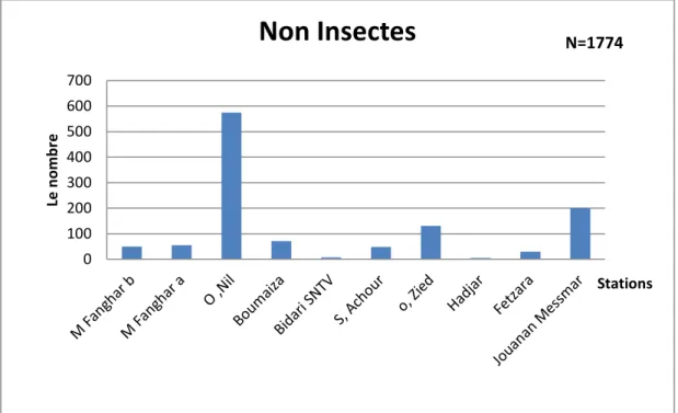 Fig. 4.3:Répartition  de l’ensemble des non insectes dans les différentes stations de la Numidie  occidentales Nord - Est algérien 