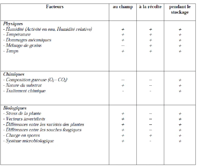 Tableau 1 : Principaux facteurs influençant la production des mycotoxines à différentes                                                étapes de la chaîne alimentaire (Hesseltine, 1976)