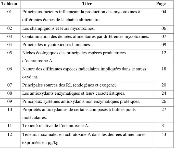 Tableau  Titre  Page  01  Principaux facteurs influençant la production des mycotoxines à   