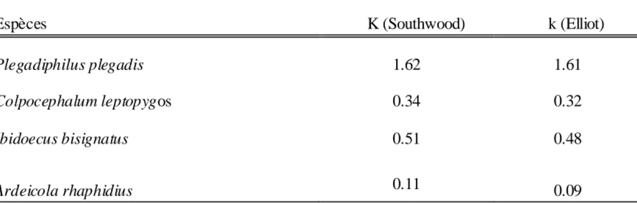 Tableau  5.3.  Les  valeurs  de  K  Southwood  (1966)  et  les  valeurs  de  k  corrigés  (Elliot  1977)  pour les quatre espèces de poux isolées