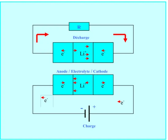 Figure 1.1 Principe des processus électrochimiques mis en jeu au cours de la  décharge et de la charge d’un générateur Li/Matériau                                 