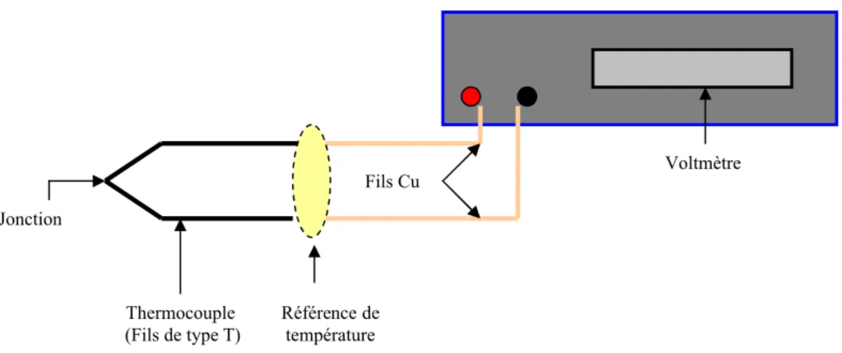 Figure 3.4 Mesure la tension de jonction à l’aide d’un voltmètre.
