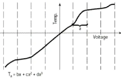 Figure 3.14 La courbe s’est divisée en secteurs [11].