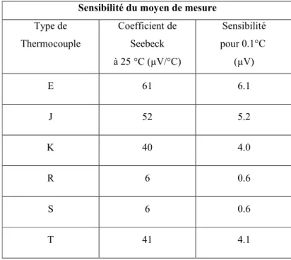 Tableau 3.2 : Type de thermocouples [11].