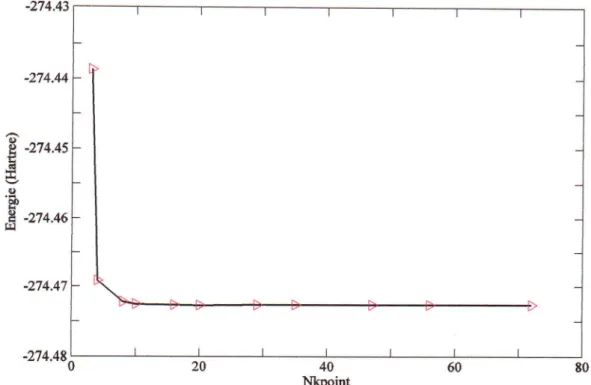 Fig.  III.2  La variation  de  l'€nergie  totale  en  fonction  du nombre  de points  k I'approximation  LDA