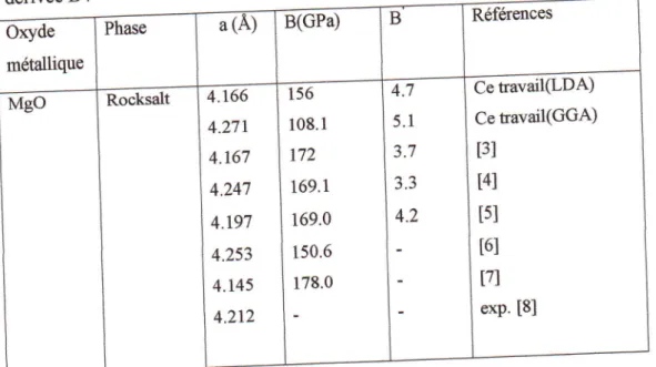 Tableau  nr.1: le  paramdtre  du  r€seau  a  (A),  module de  compressibilitd  B  et  sa
