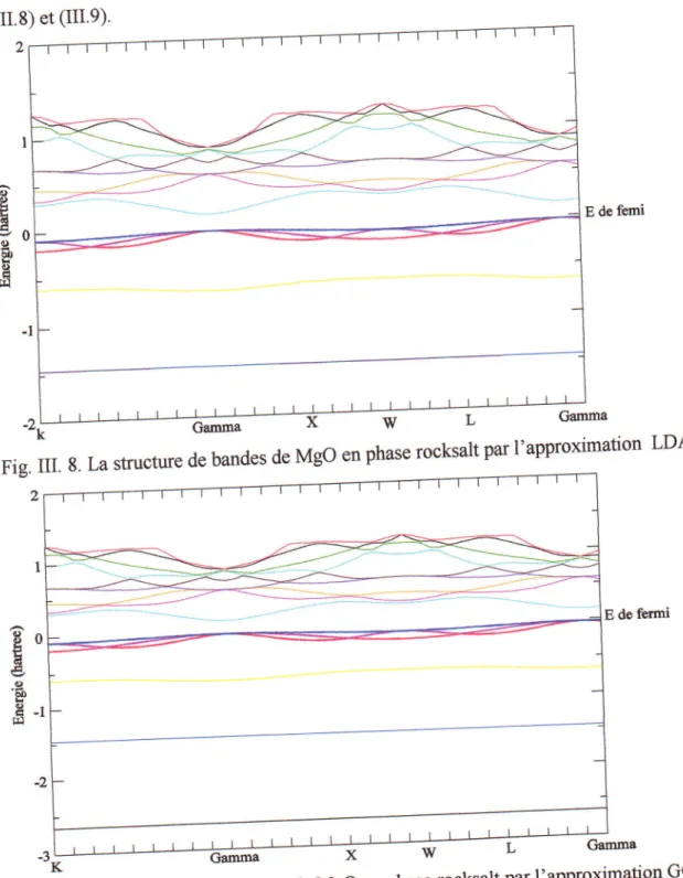 Fig.  III. g.LastructuredebandesdeMgoenphaserocksaltparl'approximationLDA'