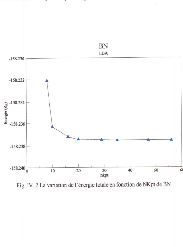 Fig.  tV. 2.Lavaiation  de  l'dnergie  totale  en  fonction  de  NKpt  de  BN