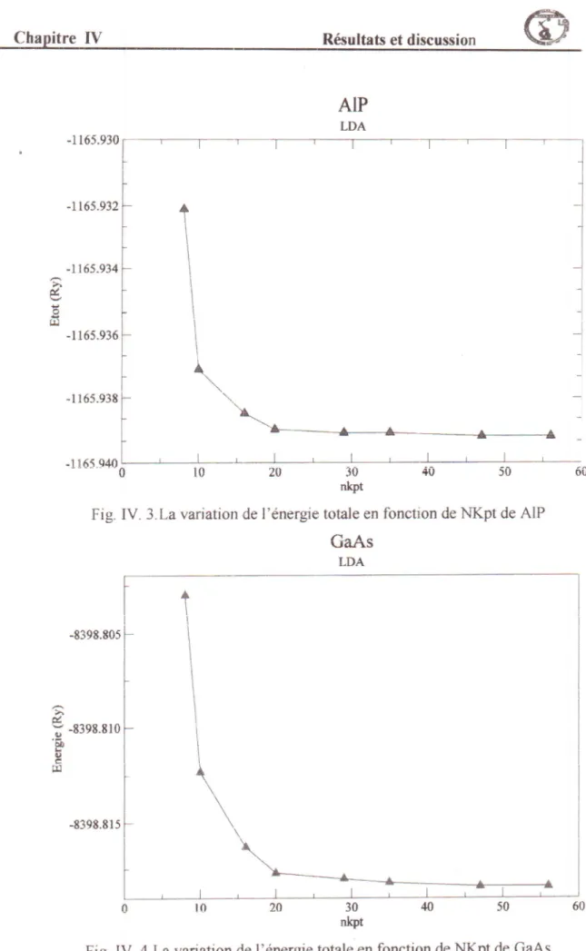 Fig,  IV.  3.Lavanation  de  l'€nergie  totale  en  fonction  de  NKpt  de  AIP n.^A^ \raLrit LDA&gt;r&amp;trlE ; d -83e8.E10 H e trl nls30