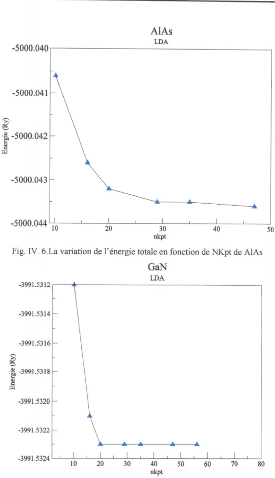 Fig.  IV. 6.Lavaiation  de  l'dnergie  totale  en  fonction  de  NKpt  de  AlAs