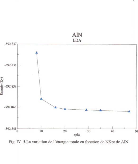 Fig.  IV.  5.La  variation  de  l'dnergie  totale  en  fonction  de  NKpt  de  AIN