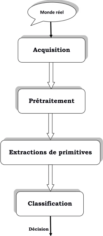 Figure I.1 : Architecture d’un système  de reconnaissance des formes. 