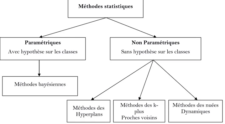 Figure I.2 : Les approches statistiques. 